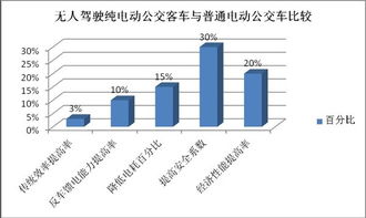 无人驾驶 智能网联化公交客车商业化之路离我们还有多远
