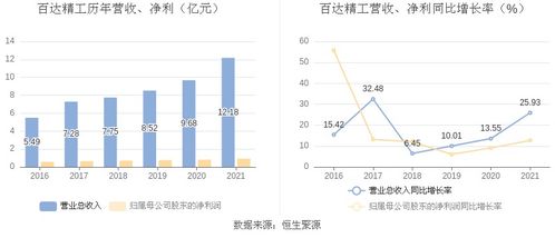 百达精工 2021年净利润同比增长12.70 拟10派2.5元