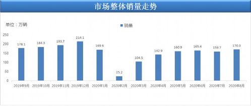 8月销量170.3万辆 国内汽车行业逐步回暖,汽车零部件销量大增