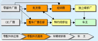 我国汽车零配件行业销售渠道模式分析