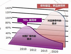 报告 汽车零件售后市场分析