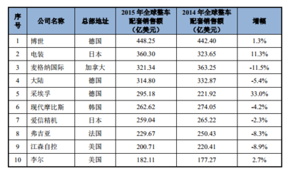 2017年中国汽车及汽车零部件行业发展现状分析及未来发展趋势预测